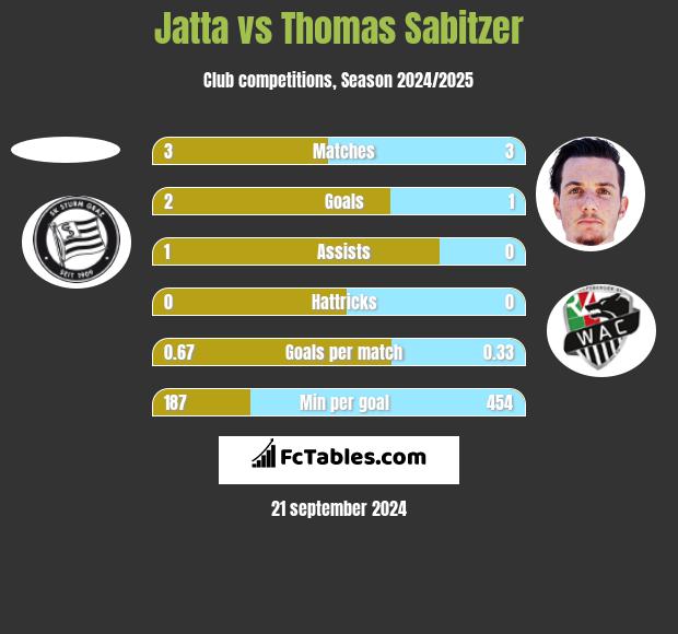 Jatta vs Thomas Sabitzer h2h player stats