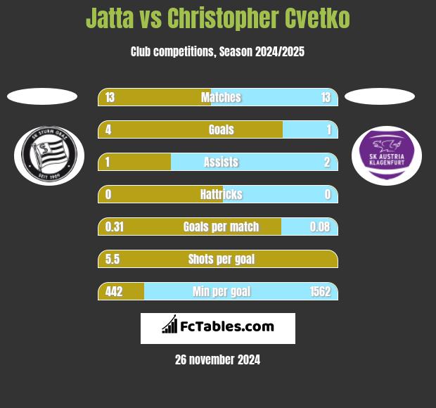 Jatta vs Christopher Cvetko h2h player stats