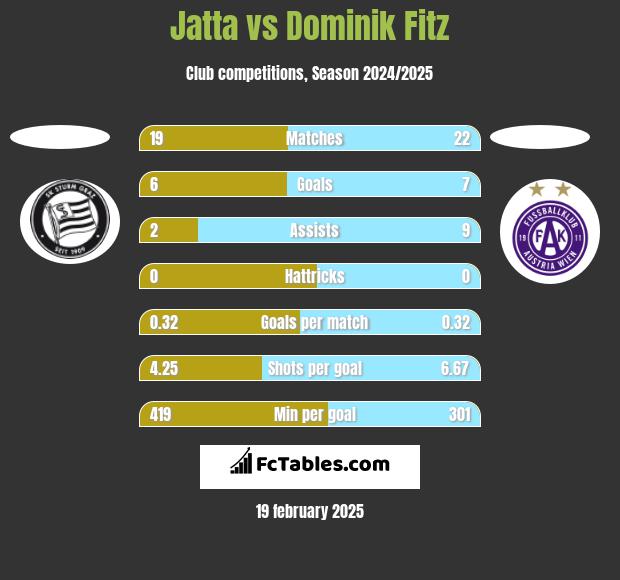 Jatta vs Dominik Fitz h2h player stats