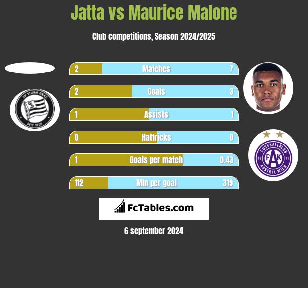 Jatta vs Maurice Malone h2h player stats