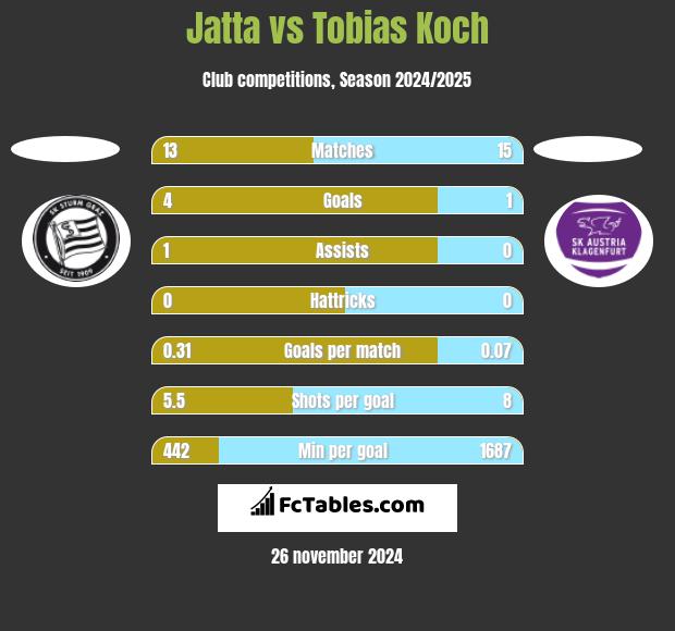 Jatta vs Tobias Koch h2h player stats