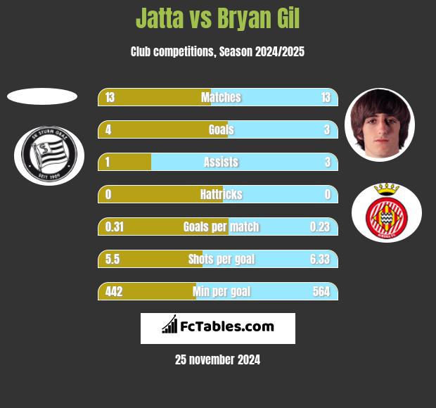 Jatta vs Bryan Gil h2h player stats