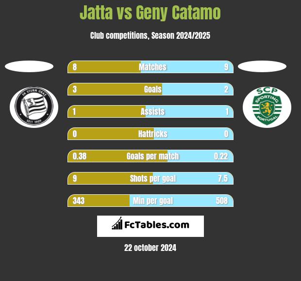 Jatta vs Geny Catamo h2h player stats