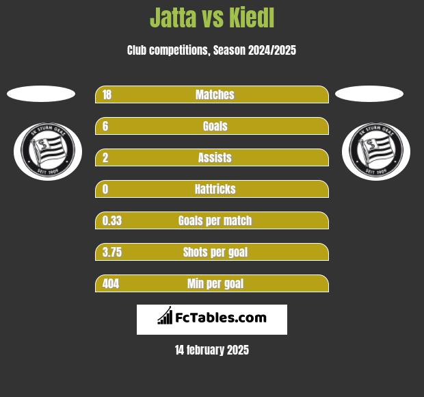 Jatta vs Kiedl h2h player stats