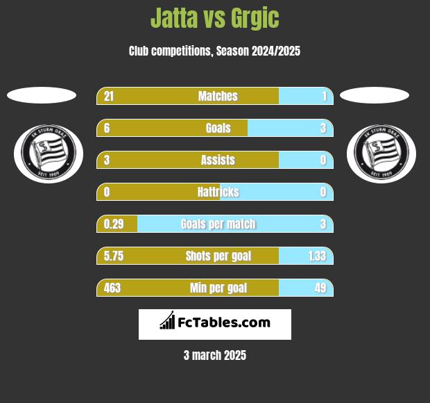 Jatta vs Grgic h2h player stats