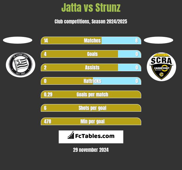 Jatta vs Strunz h2h player stats