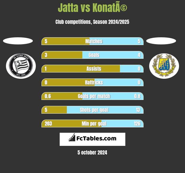 Jatta vs KonatÃ© h2h player stats