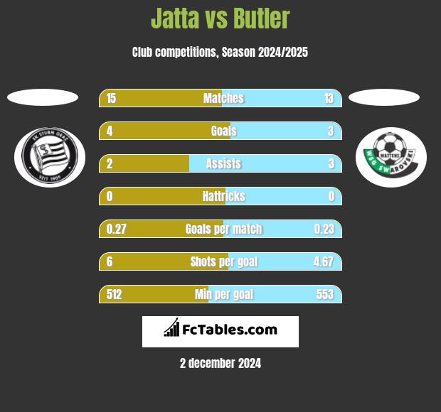 Jatta vs Butler h2h player stats