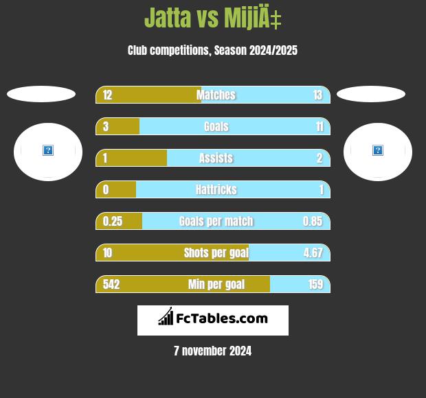 Jatta vs MijiÄ‡ h2h player stats