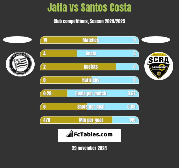 Jatta vs Santos Costa h2h player stats