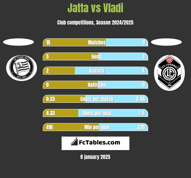 Jatta vs Vladi h2h player stats