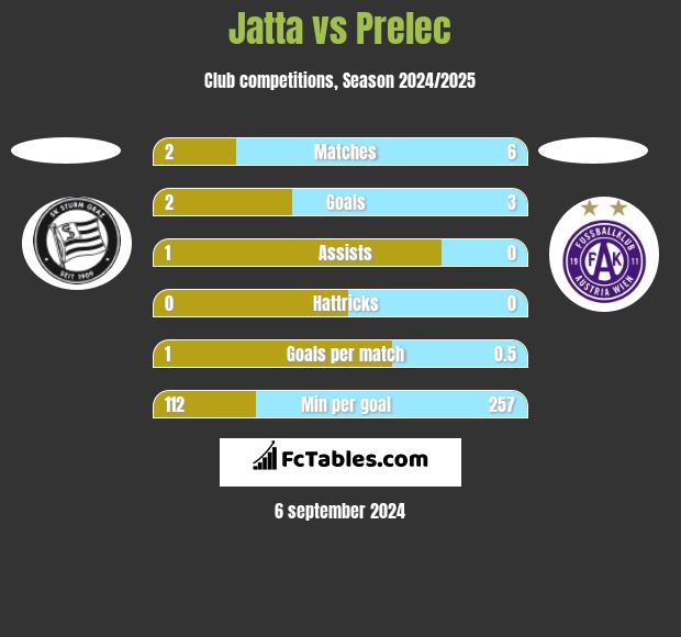 Jatta vs Prelec h2h player stats