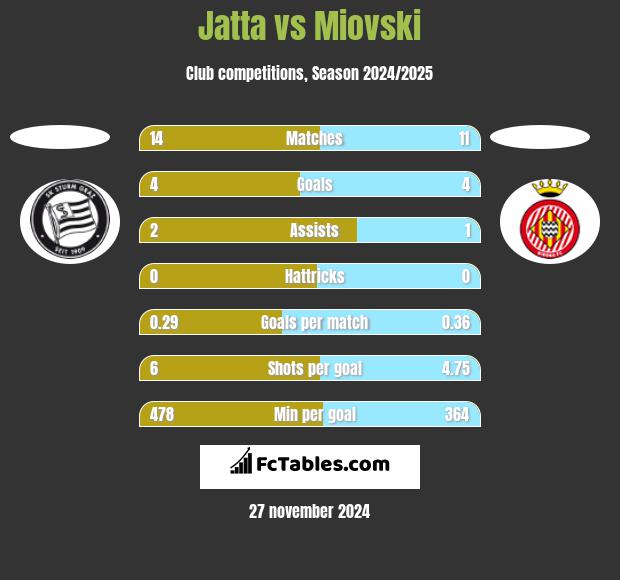 Jatta vs Miovski h2h player stats