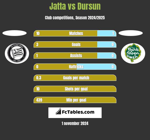 Jatta vs Dursun h2h player stats