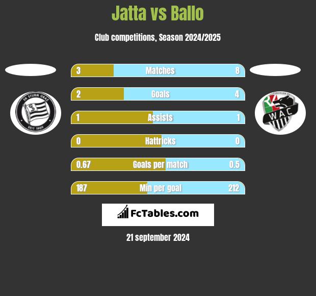 Jatta vs Ballo h2h player stats