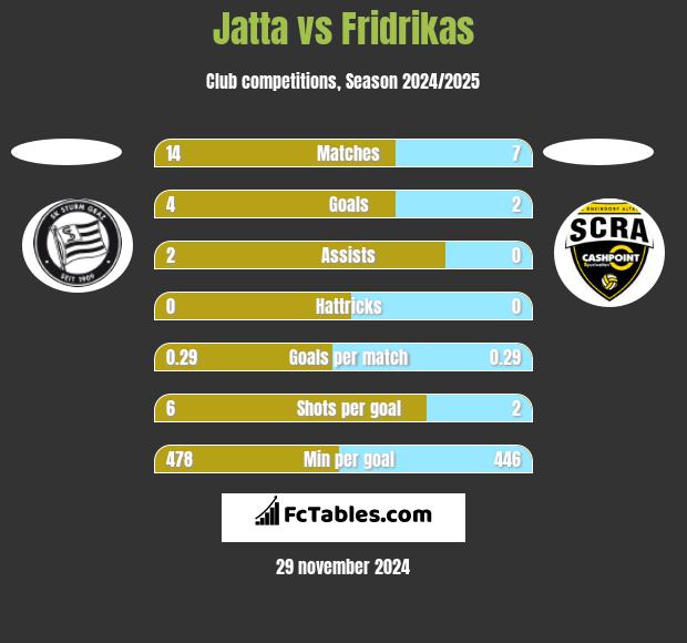 Jatta vs Fridrikas h2h player stats