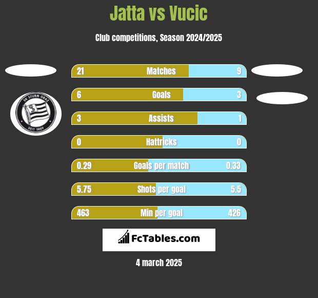 Jatta vs Vucic h2h player stats