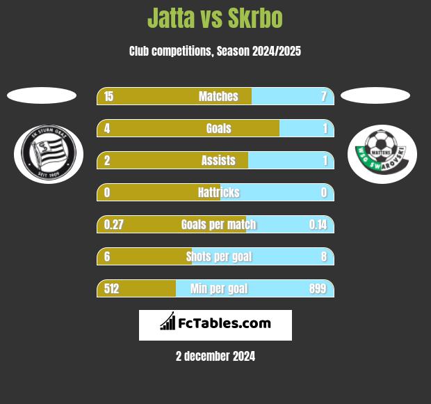 Jatta vs Skrbo h2h player stats