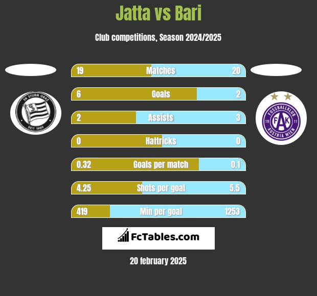 Jatta vs Bari h2h player stats