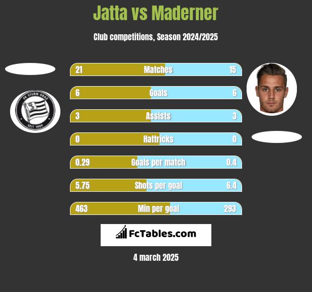 Jatta vs Maderner h2h player stats