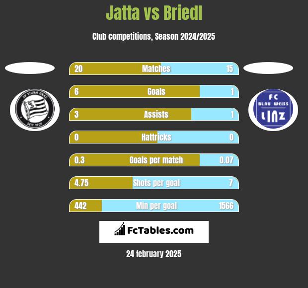 Jatta vs Briedl h2h player stats