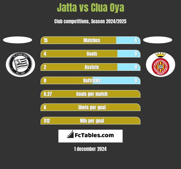 Jatta vs Clua Oya h2h player stats