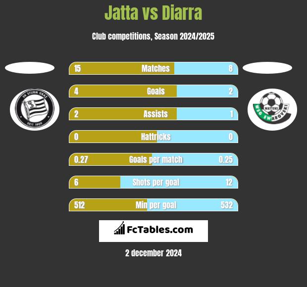 Jatta vs Diarra h2h player stats