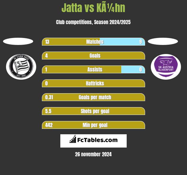 Jatta vs KÃ¼hn h2h player stats