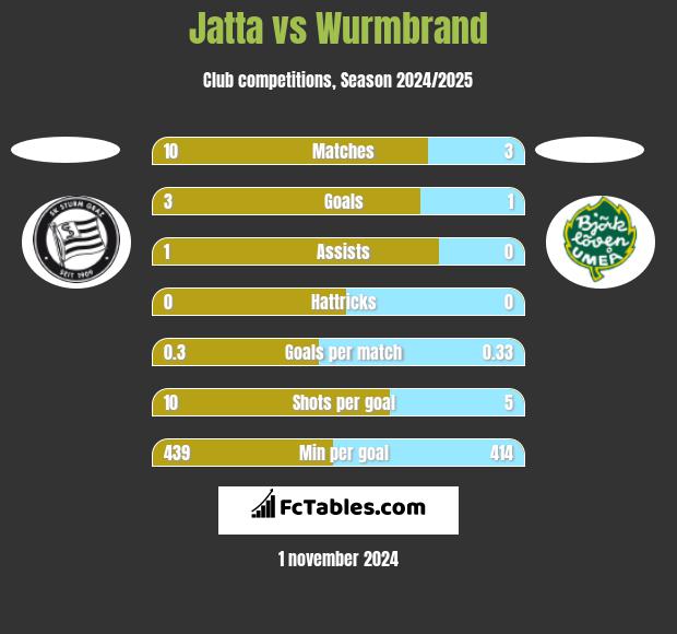 Jatta vs Wurmbrand h2h player stats