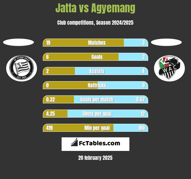 Jatta vs Agyemang h2h player stats