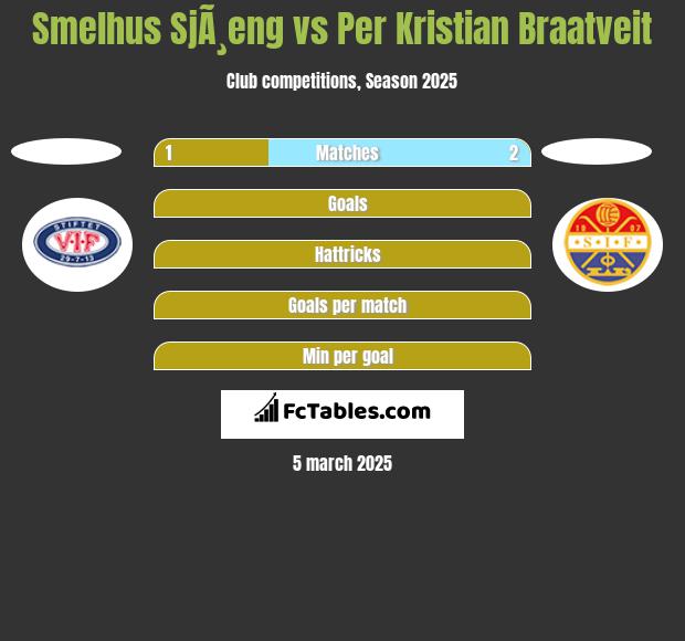 Smelhus SjÃ¸eng vs Per Kristian Braatveit h2h player stats