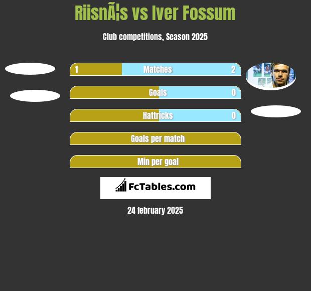 RiisnÃ¦s vs Iver Fossum h2h player stats