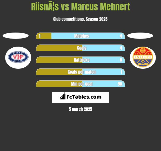 RiisnÃ¦s vs Marcus Mehnert h2h player stats