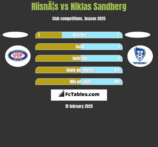 RiisnÃ¦s vs Niklas Sandberg h2h player stats