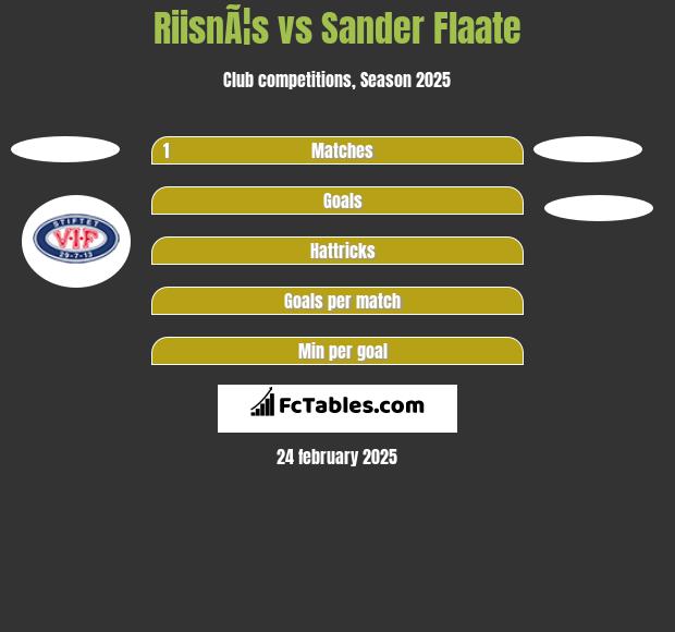 RiisnÃ¦s vs Sander Flaate h2h player stats