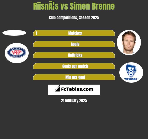 RiisnÃ¦s vs Simen Brenne h2h player stats