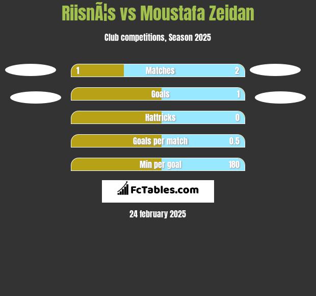 RiisnÃ¦s vs Moustafa Zeidan h2h player stats