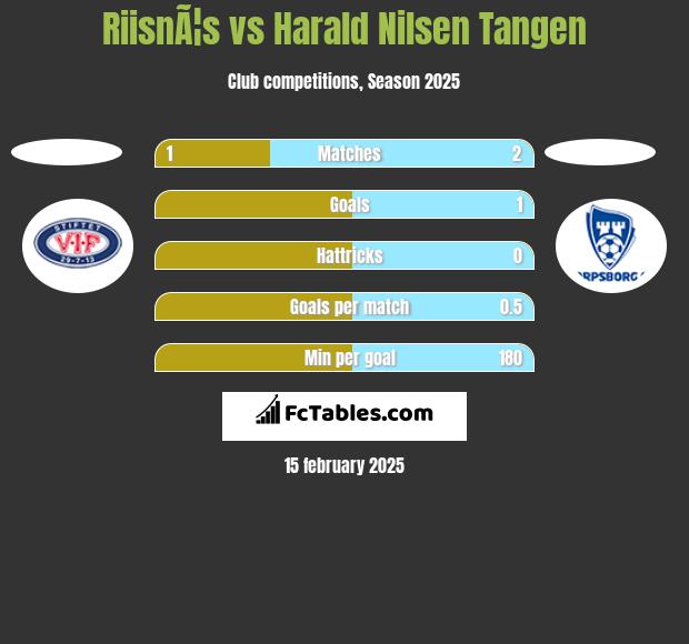 RiisnÃ¦s vs Harald Nilsen Tangen h2h player stats