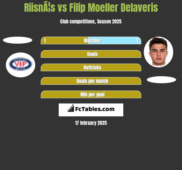 RiisnÃ¦s vs Filip Moeller Delaveris h2h player stats