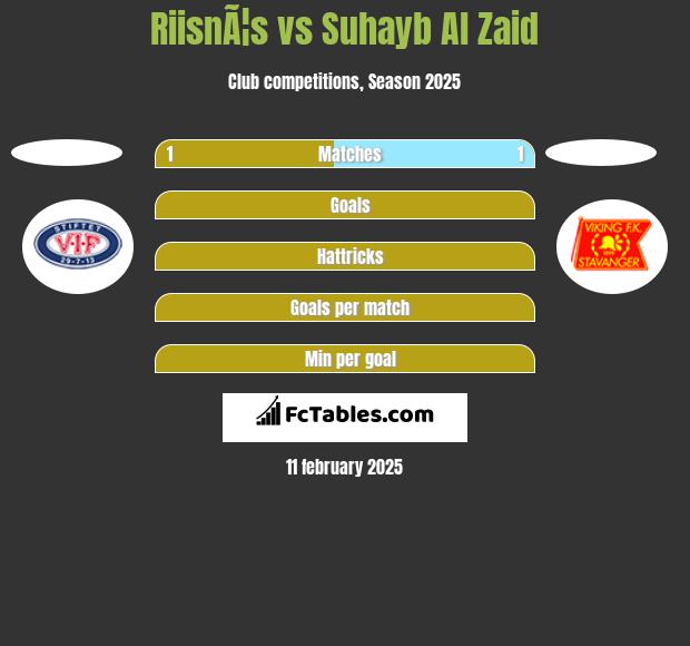 RiisnÃ¦s vs Suhayb Al Zaid h2h player stats