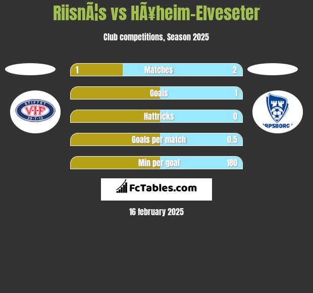 RiisnÃ¦s vs HÃ¥heim-Elveseter h2h player stats