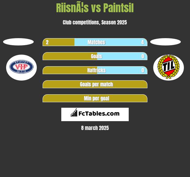 RiisnÃ¦s vs Paintsil h2h player stats