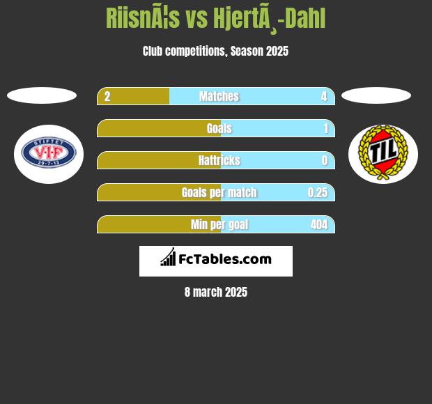 RiisnÃ¦s vs HjertÃ¸-Dahl h2h player stats