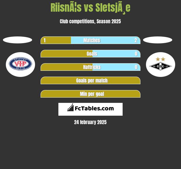 RiisnÃ¦s vs SletsjÃ¸e h2h player stats