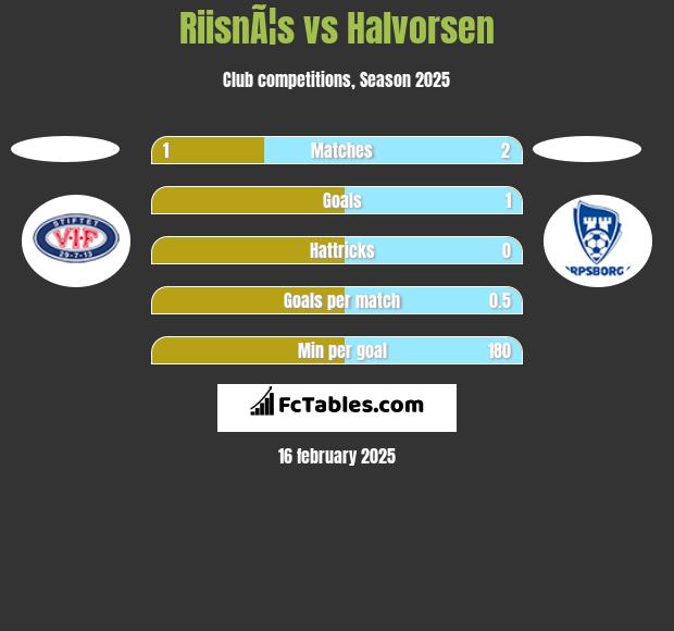 RiisnÃ¦s vs Halvorsen h2h player stats