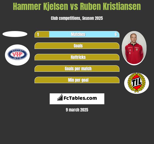 Hammer Kjelsen vs Ruben Kristiansen h2h player stats