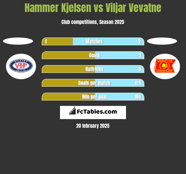 Hammer Kjelsen vs Viljar Vevatne h2h player stats