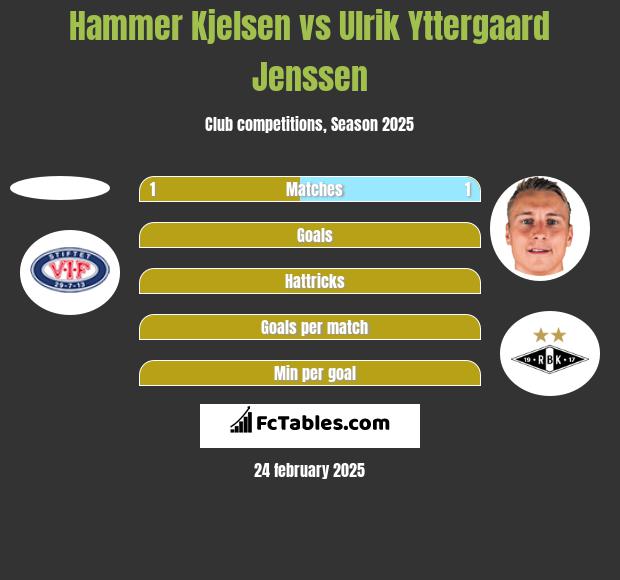 Hammer Kjelsen vs Ulrik Yttergaard Jenssen h2h player stats