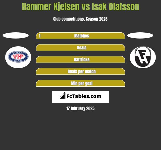 Hammer Kjelsen vs Isak Olafsson h2h player stats