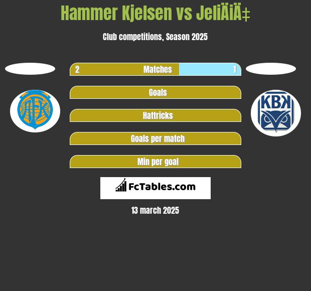 Hammer Kjelsen vs JeliÄiÄ‡ h2h player stats